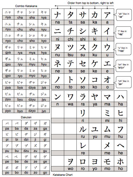 alphabet is very similer to the hiragana alphabet with the same sounds ...