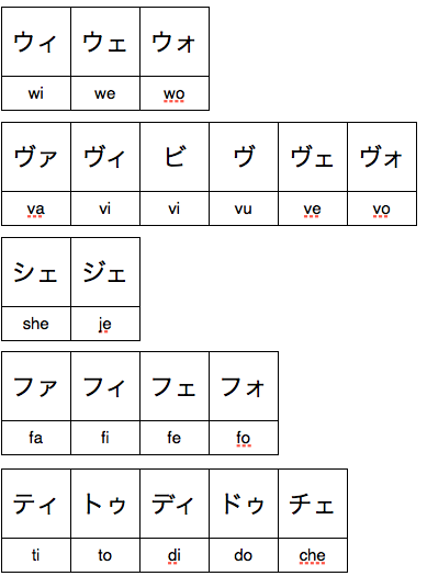 Katakana Pronunciation Chart